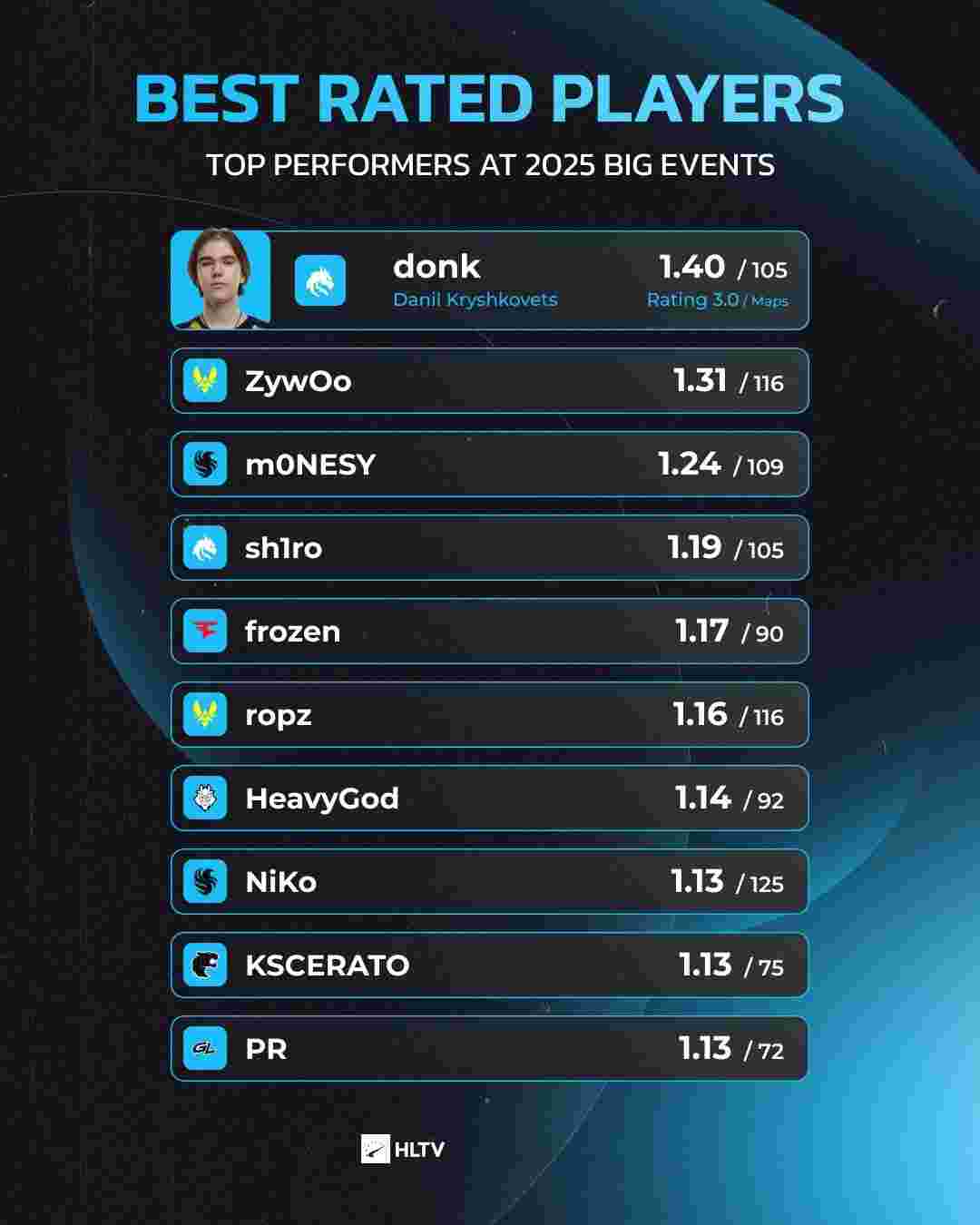 【战报】英雄联盟2020全球总决赛，DWG 3：1 送走G2晋级决赛